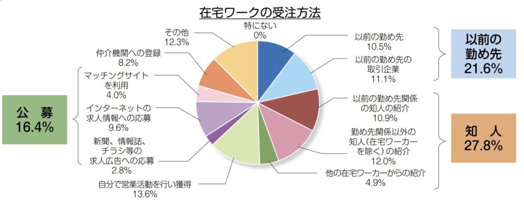 厚生労働省「在宅ワーカーのためのハンドブック」
在宅ワークの受注方法は、知人の紹介関係が27.8%、以前の勤め先21.6%、公募16.4%