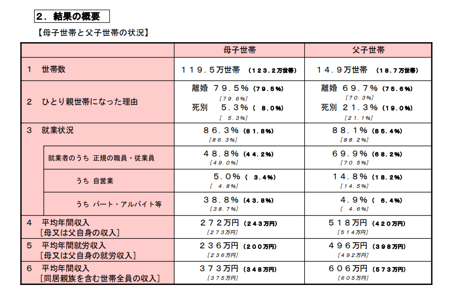 令和3年度厚生労働省の「全国ひとり親世帯等調査」
母子世帯の平均年間収入373万円
父子世帯の平均年間収入606万円