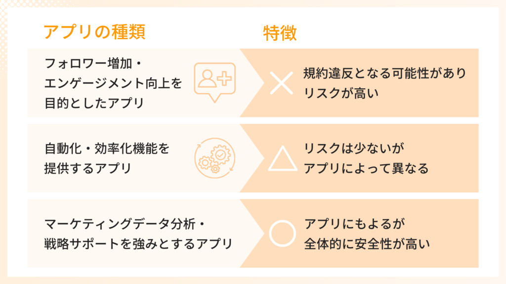 インスタのフォロワーを増やすアプリには、主に以下の3種類があります。