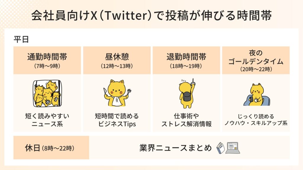 【会社員向け投稿】X（Twitter）で投稿が伸びる時間帯