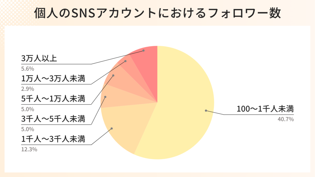 個人のSNSアカウントにおけるフォロワー数