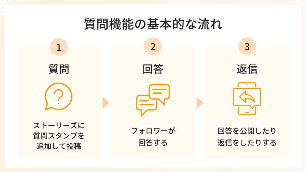 インスタのストーリーズの質問機能