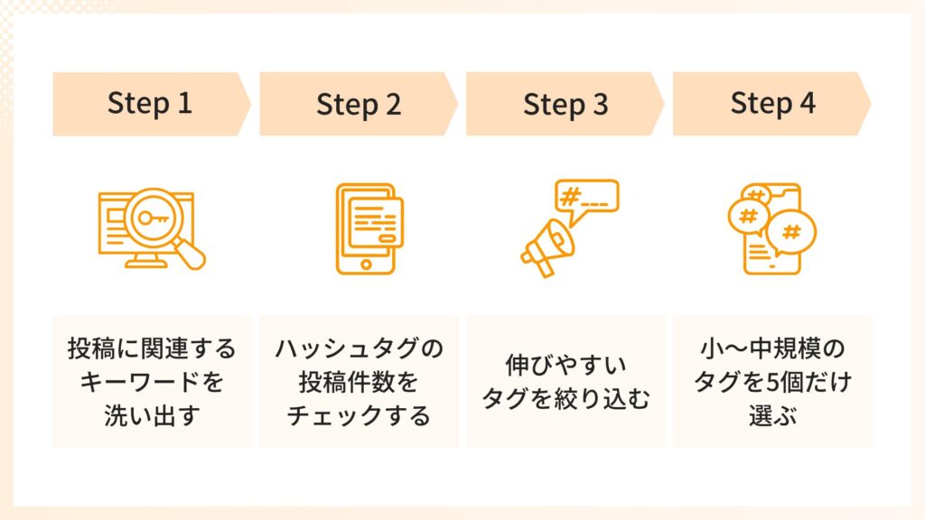 インスタ初心者のハッシュタグを選ぶ方法4ステップ