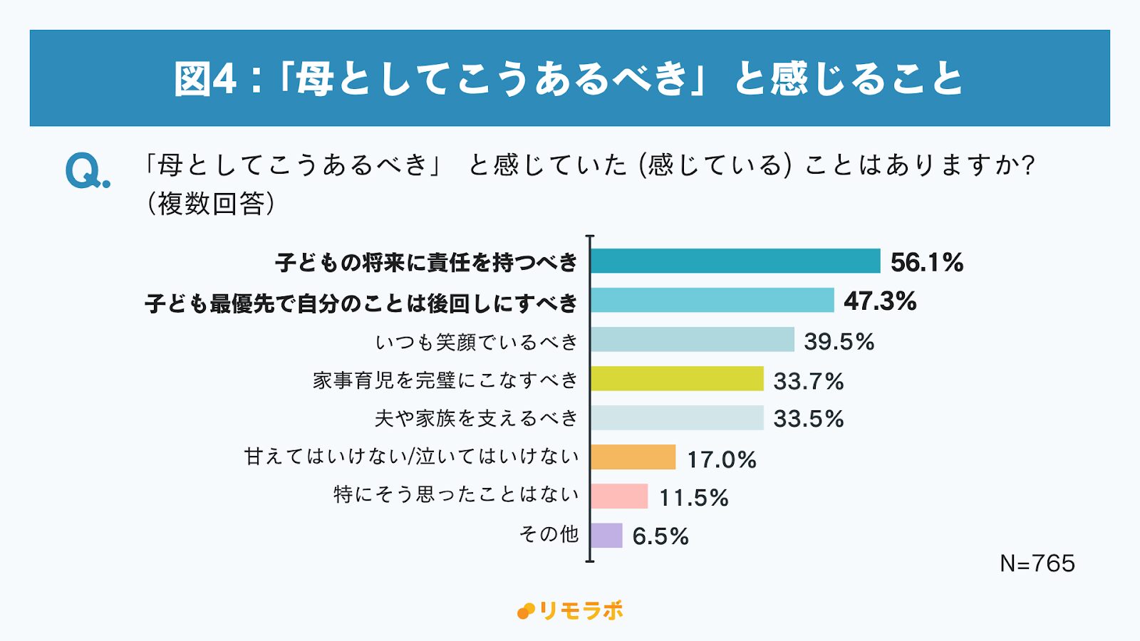 図4：「母としてこうあるべき」と感じること