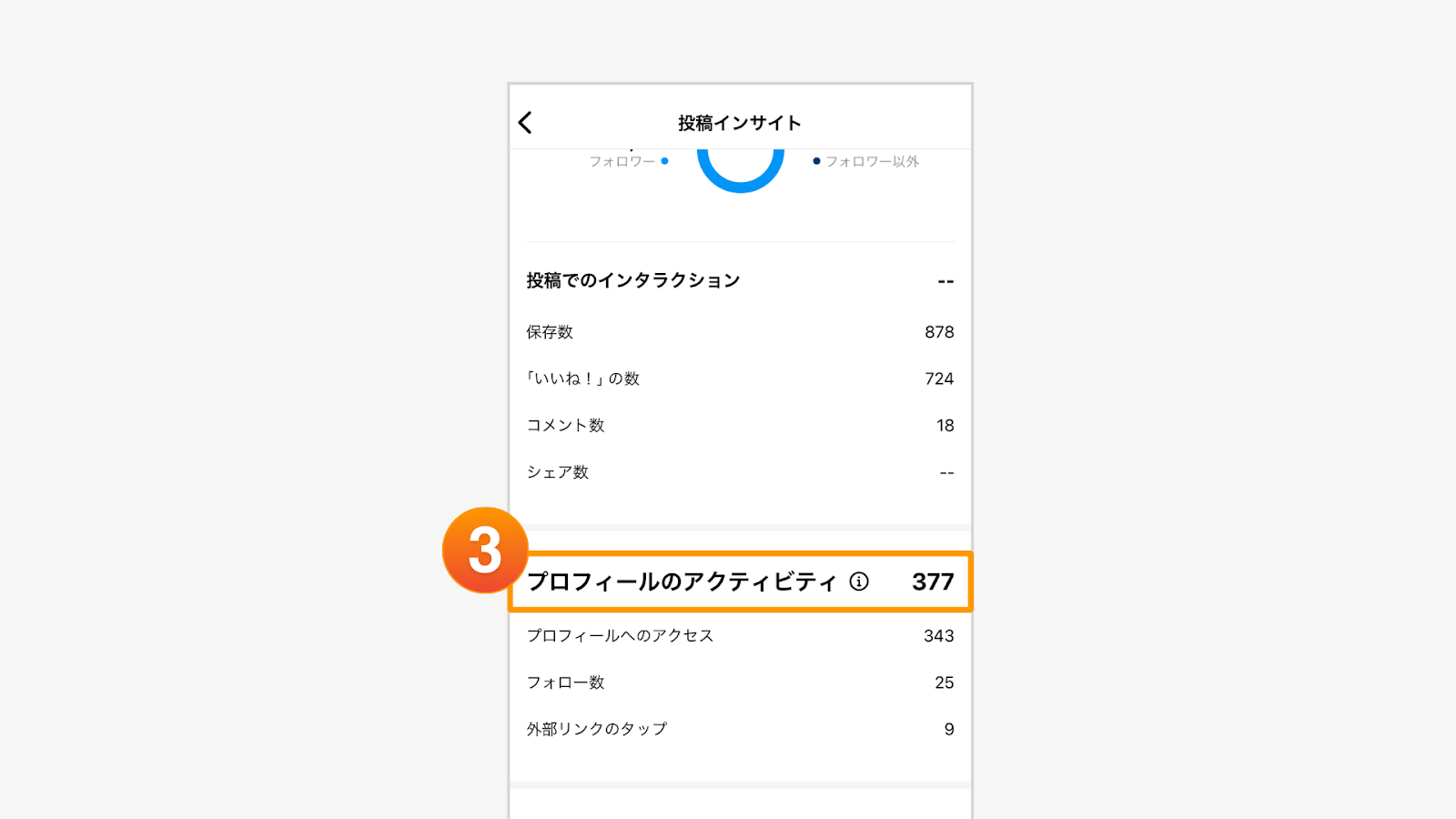 さらにスクロールすると③プロフィールのアクティビティが確認できます
