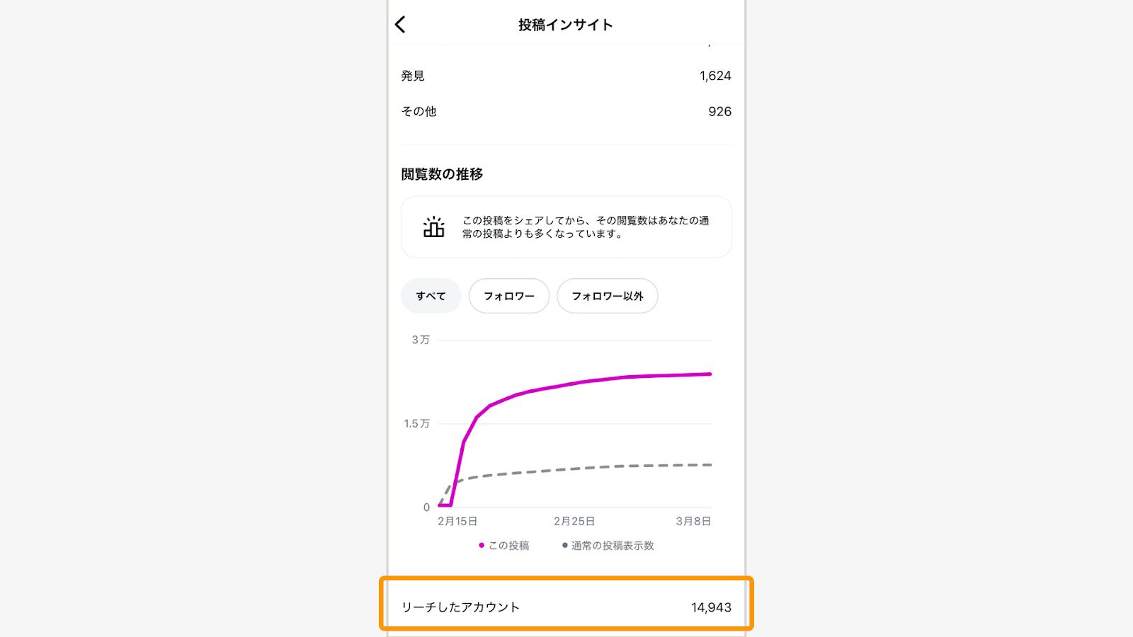 「リーチしたアカウント」という項目が、その投稿のリーチ数です