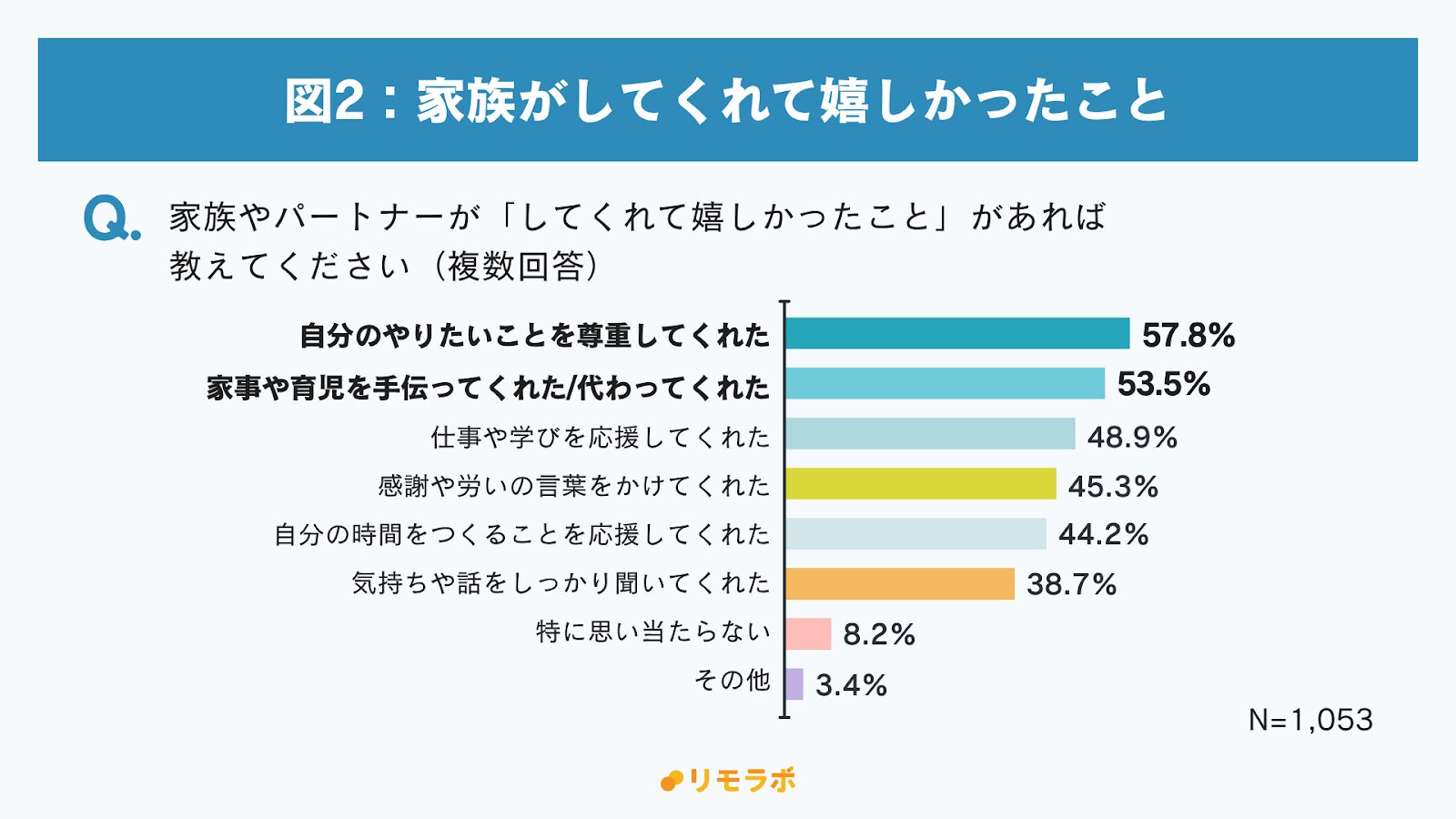 図2：家族がしてくれて嬉しかったこと