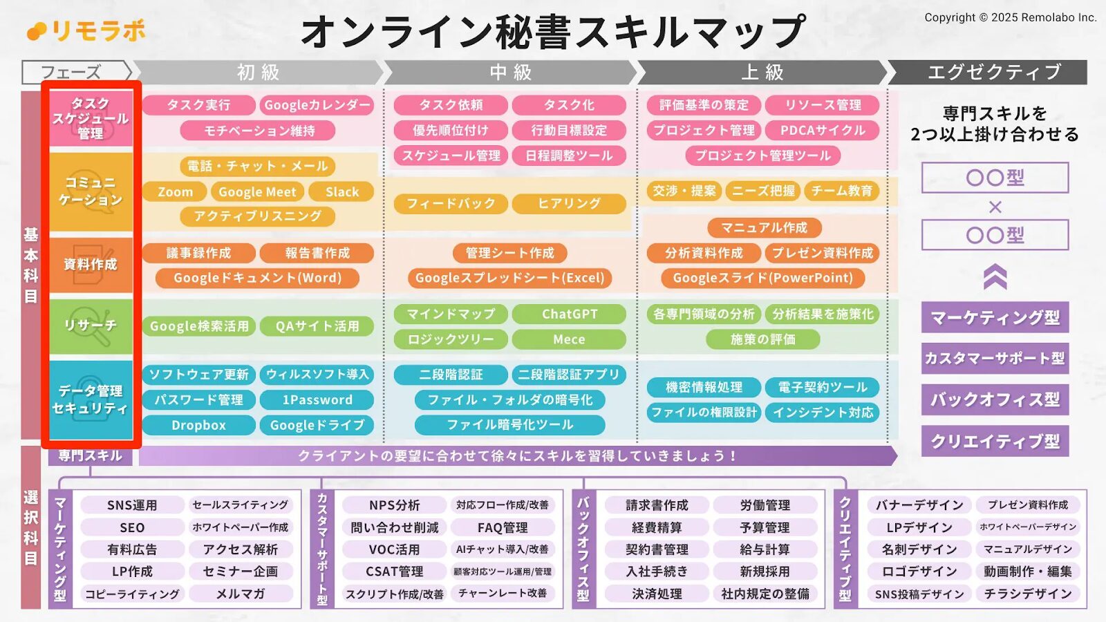 オンライン秘書スキルマップ