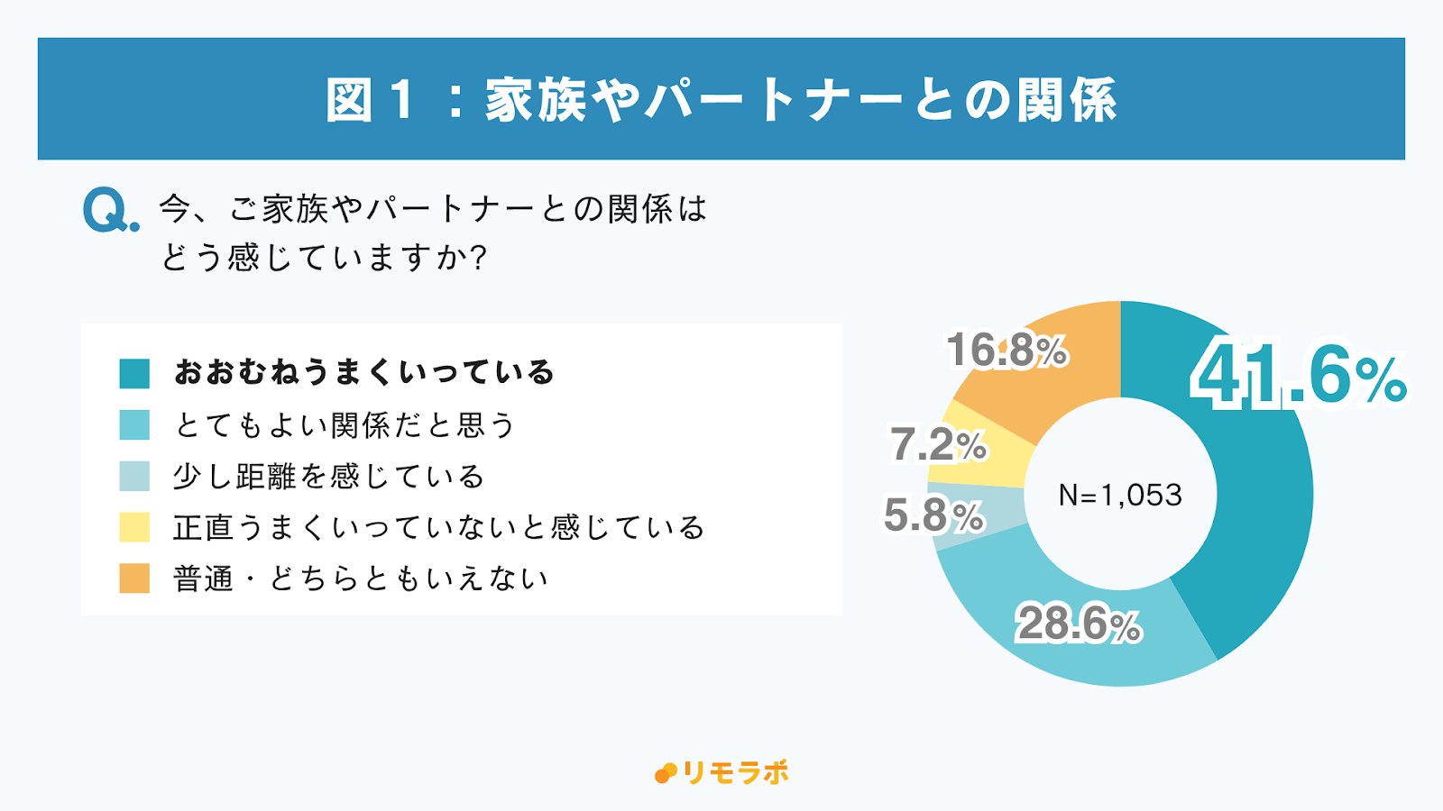 図1：家族やパートナーとの関係