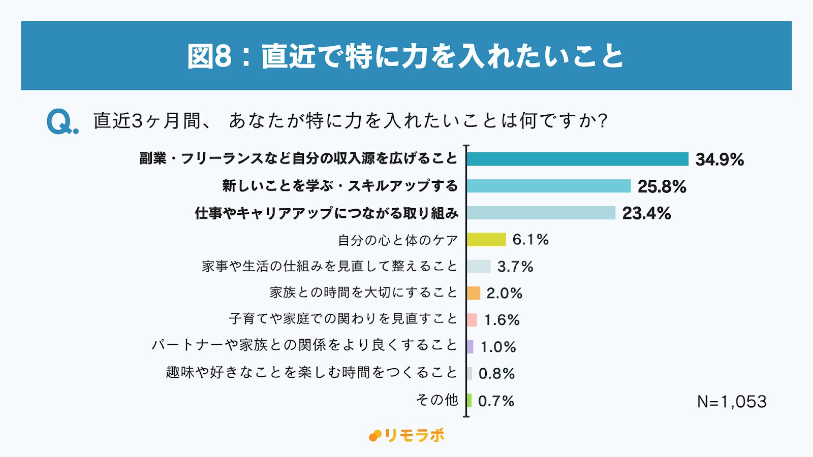 図8：直近で特に力を入れたいこと