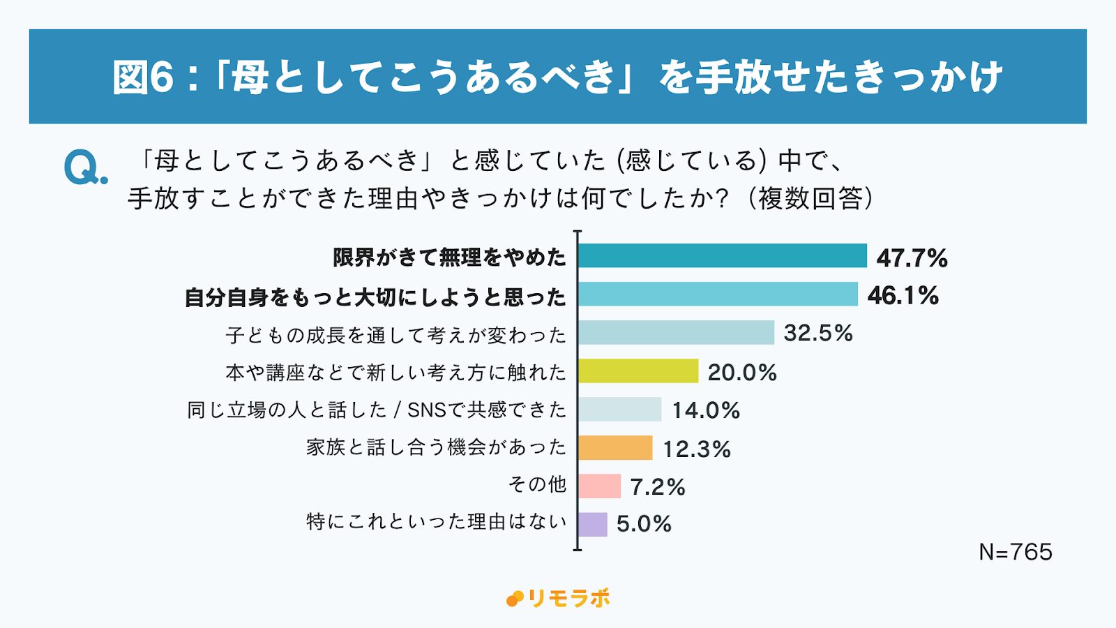 図6：「母としてこうあるべき」を手放せたきっかけ