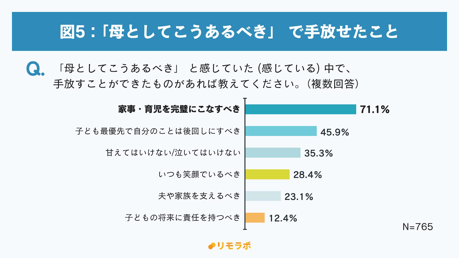 図5：「母としてこうあるべき」で手放せたこと
