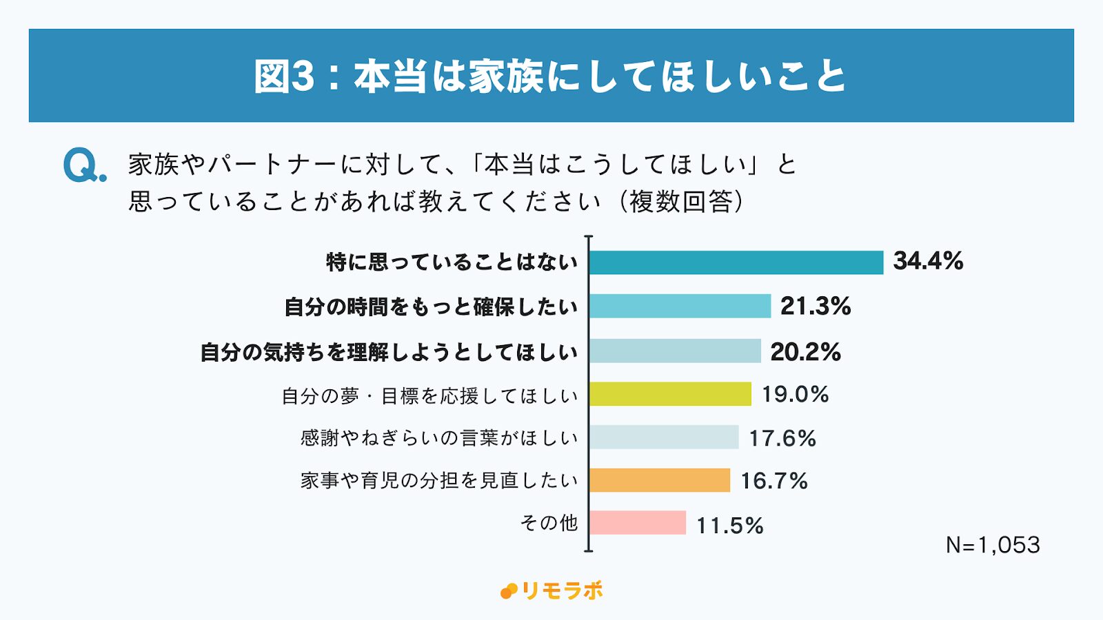 図3：本当は家族にして欲しいこと