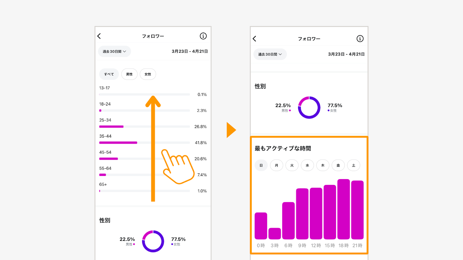 「フォロワー」画面からスワイプし1番下に「最もアクティブな時間」が表示