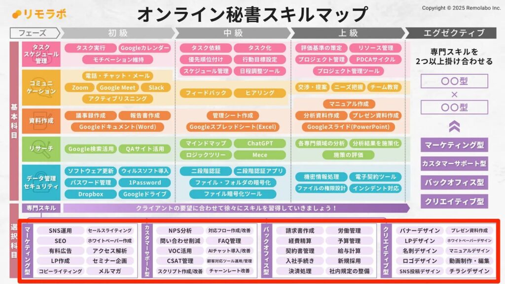 オンライン秘書のエグゼクティブスキル