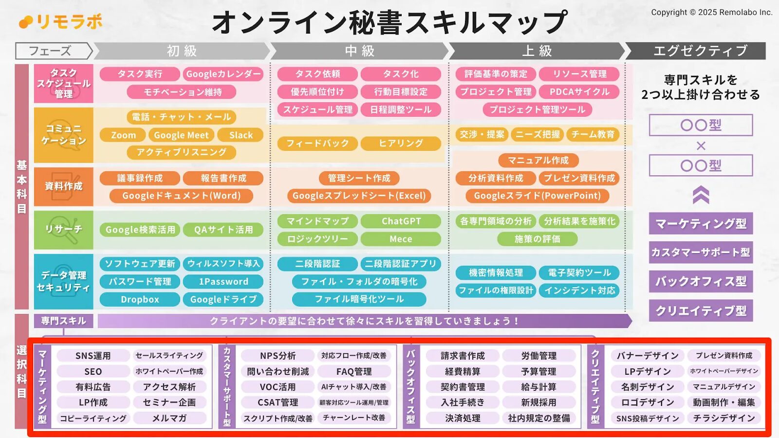 オンライン秘書スキルマップ