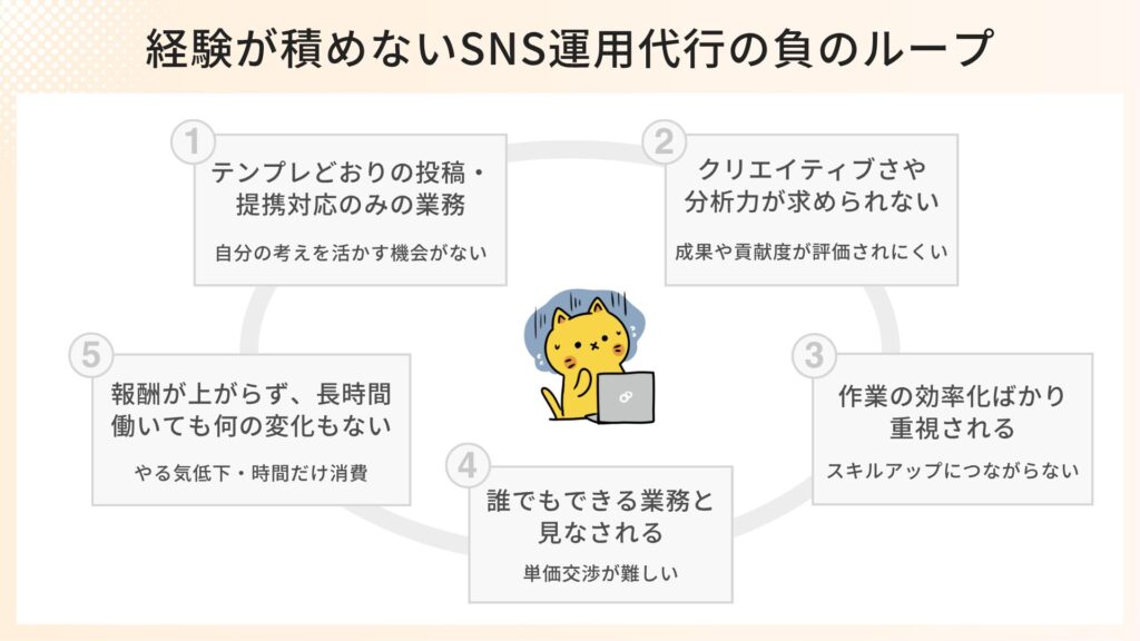 経験が積めないSNS運用代行の負のループ