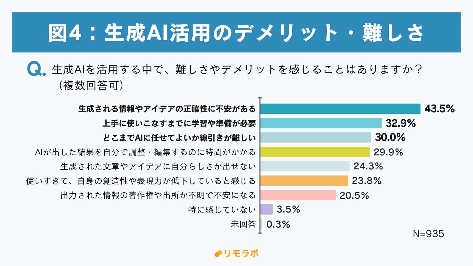 生成AI活用のデメリット・難しさ
生成される情報やアイデアの正確性に不安43.5%
使いこなすまでに学習・準備が必要32.9%
どこまで任せてよいかの千疋30.0%
出力結果を自分で調整・編集する時間がかかる29.9%
生成された文章、アイデアに自分らしさが出せない24.3%
使いすぎて自分の創造性や表現力が低下していると感じる23.8%
情報の著作権や出どころが不明で不安20.5%
特にない3.5%
未回答0.3%