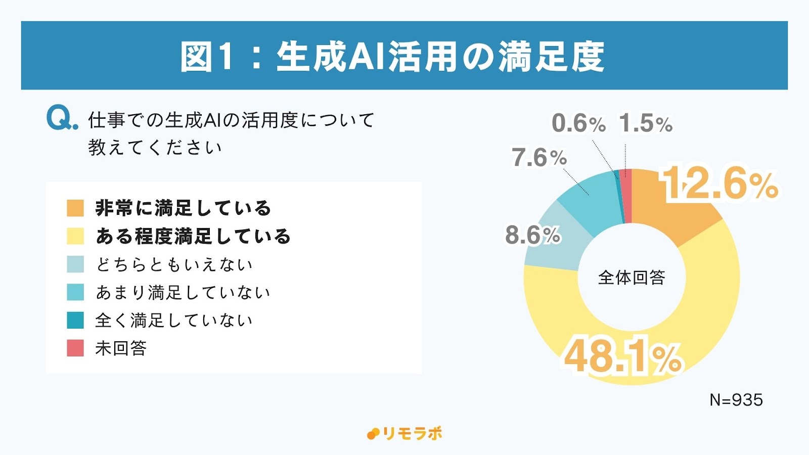 生成AI活用の満足度
非常に満足12.6%
ある程度満足48.1%
どちらともいえない8.6%
あまり満足していない7.6%
全く満足していない0.6%
未回答1.5%