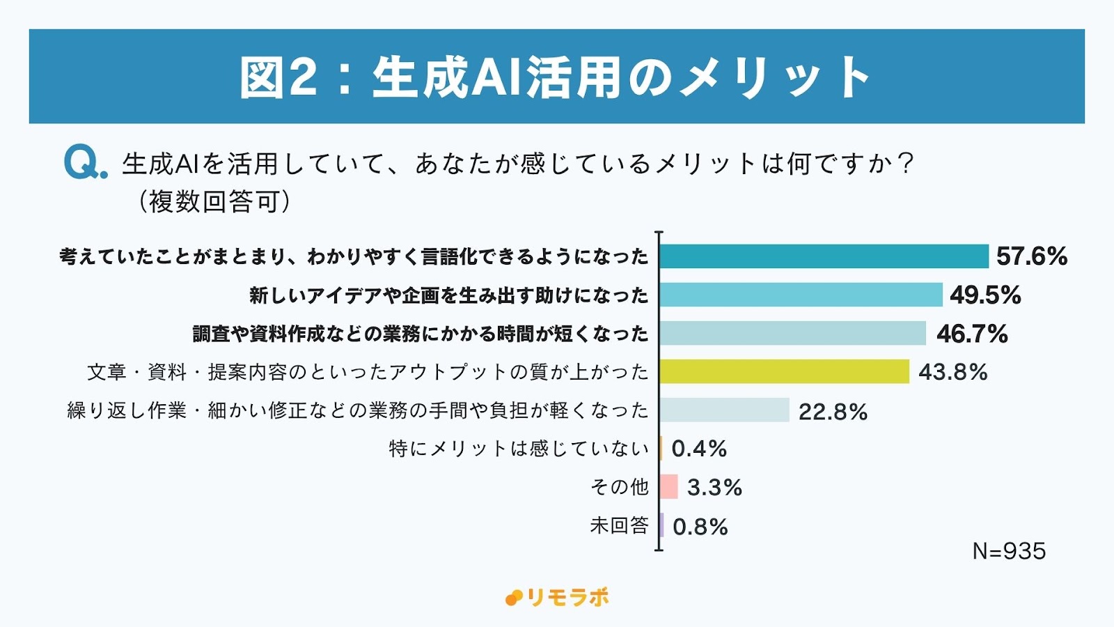 生成AI活用のメリット
考えていたことがまとまり、分かりやすく言語化できるようになった57.6%
新しいアイデアや企画を生み出す助けになった49.5%
調査や資料作成などの業務にかかる時間が短くなった46.7%
文章・資料・提案内容といったアウトプットの質が上がった43.8%
繰り返し作業・細かい修正などの業務の手間や負担が軽くなった22.8%
特にメリットは感じていない0.4%
その他3.3%
未回答0.8%