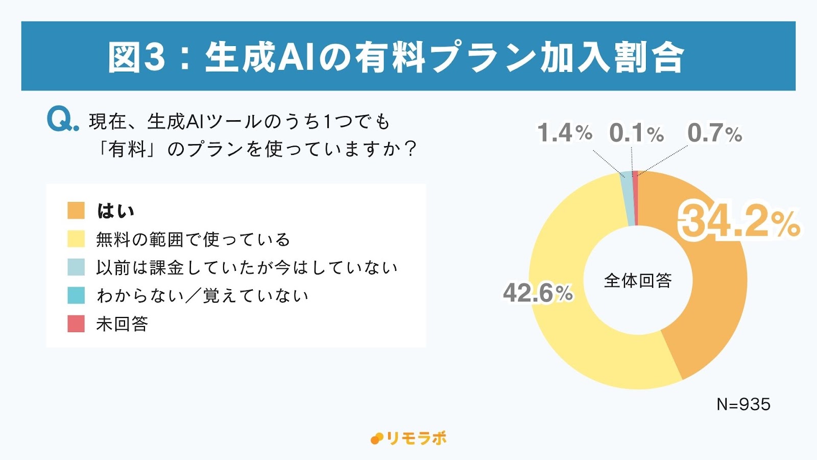 生成AIの有料プラン加入割合
有料プランを使っている34.2%
無料の範囲で使っている42.6%
以前は課金していた1.4%
分からない0.1%
未回答0.7%