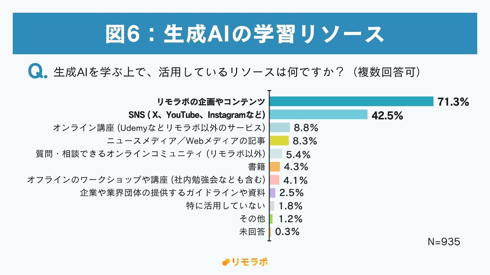 生成AIの学習で活用しているリソース
・リモラボの企画やコンテンツ71.3%
・SNS43.5%
・オンライン講座8.8%
・ニュース、Webメディア8.3%
・オンラインコミュニティ（リモラボ以外）5.4%
・書籍4.3%
・オフラインワークショップ・講座4.1%
・企業や業界団体のガイドラインや資料2.5%
特に活用していない1.8%
その他1.2%
未回答0.3%