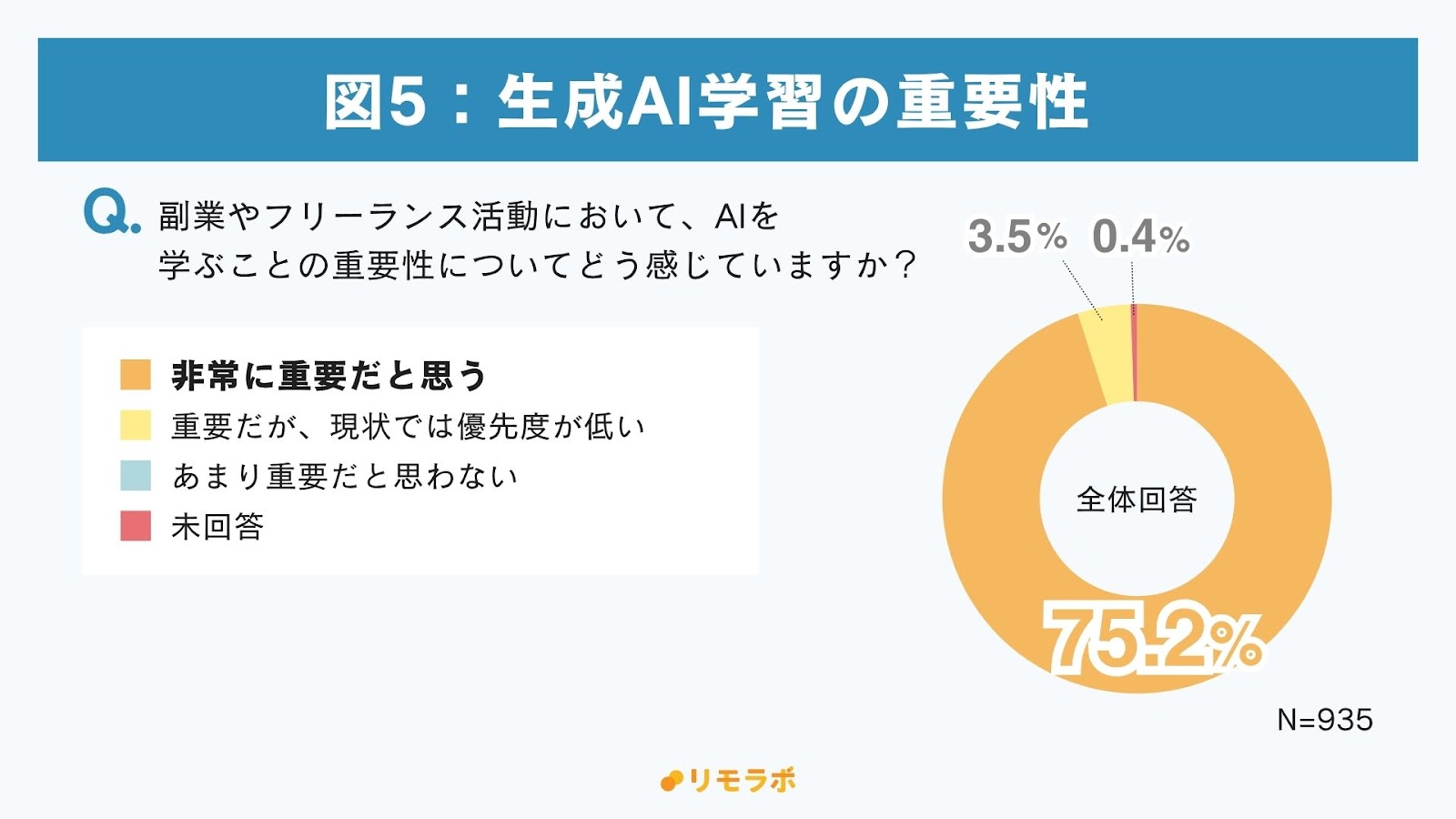 生成AI学習の重要性
・非常に重要75.2%
・重要だが、現状優先度が低い3.5%
・あまり重要と思わない0%
・未回答0.4%
