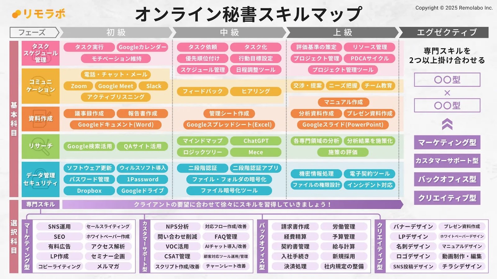 オンライン秘書スキルマップ