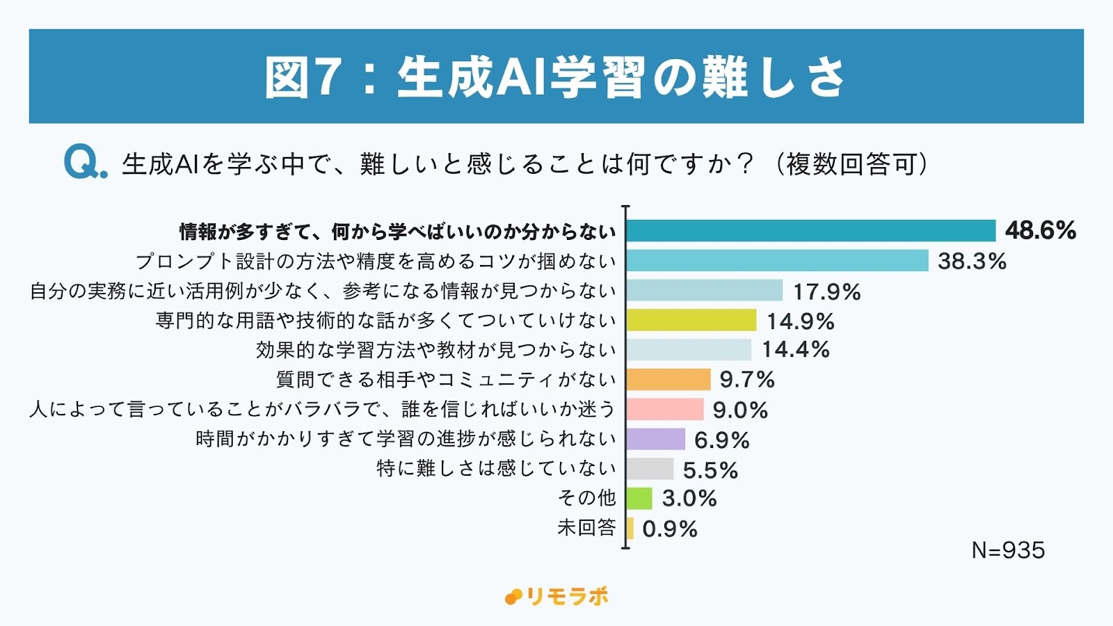 生成AI学習の難しさ
・情報が多すぎて何から学べばいいか分からない48.6%
・プロンプト設計の方法や制度を高めるコツが掴めない38.3%
・自分の実務に近い活用例がなく、参考情報が見つからない17.9%
・専門用語や技術が多くてついていけない14.9%
・効果的な学習方法や教材が見つからない14.4%
・質問できる相手やコミュニティがない9.7%
・言っていることがバラバラで誰を信じればいいのか迷う9.0%
・時間がかかりすぎて学習進捗が感じられない6.9%
・特に難しさは感じていない5.5%
・その他3.0%
・未回答0.9%