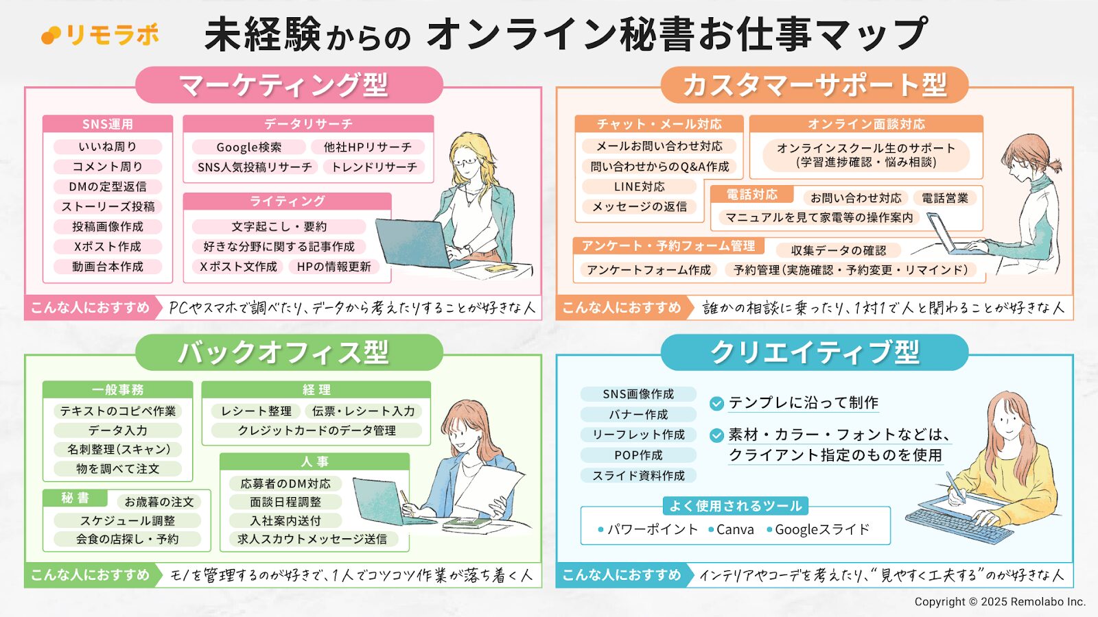 未経験からのオンライン秘書お仕事マップ
