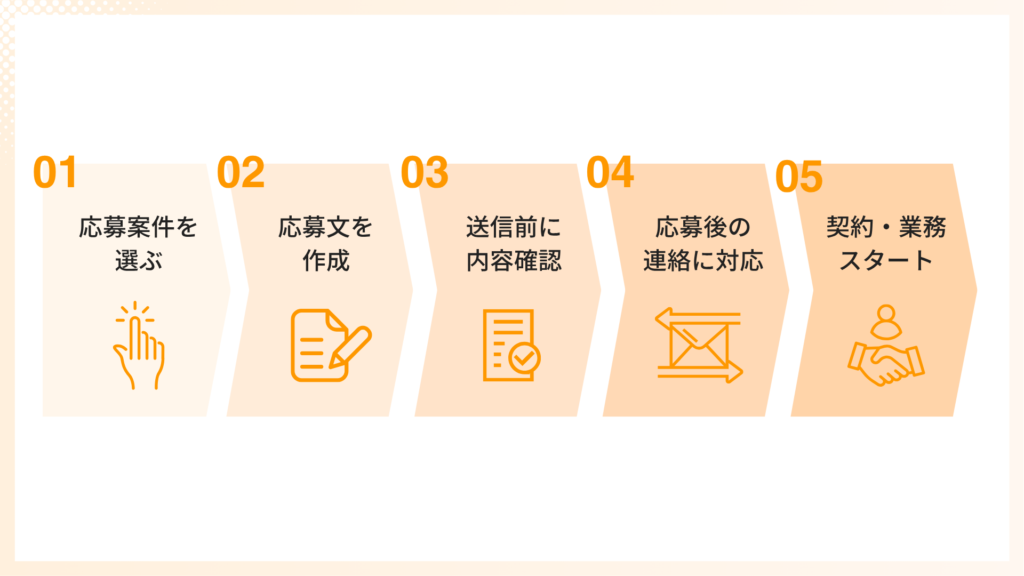 SNS運用代行の求人応募から業務開始までの流れ