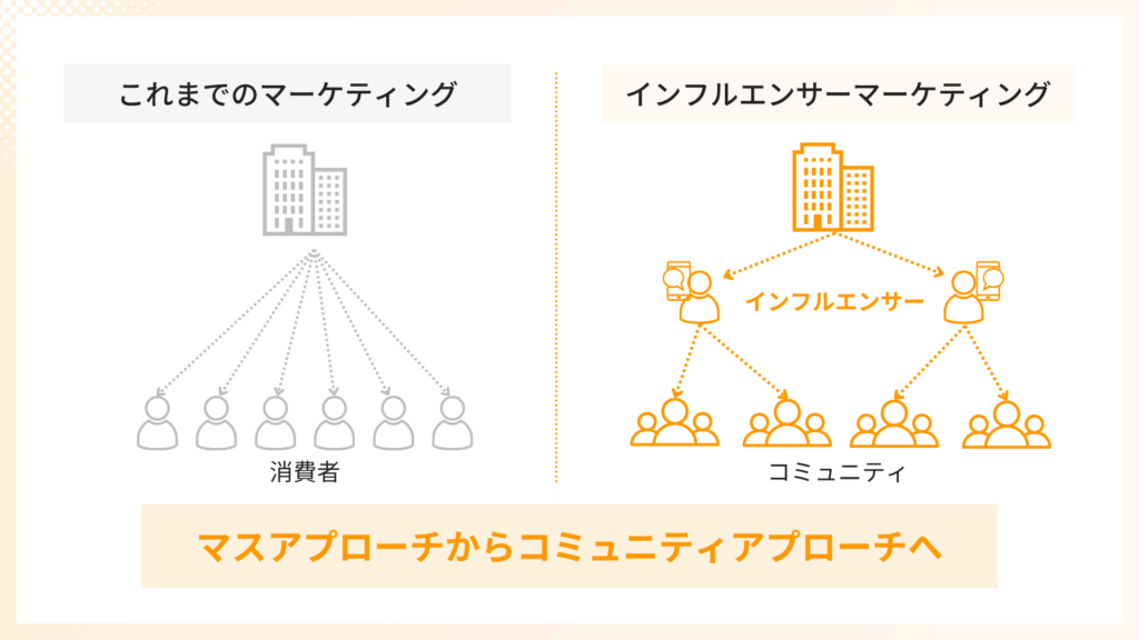 マスアプローチからコミュニティアプローチへ