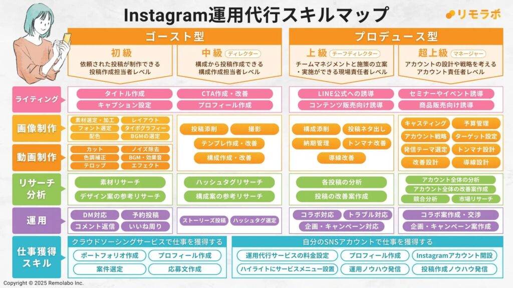 副業でインスタ運用代行をする際に必要なスキル