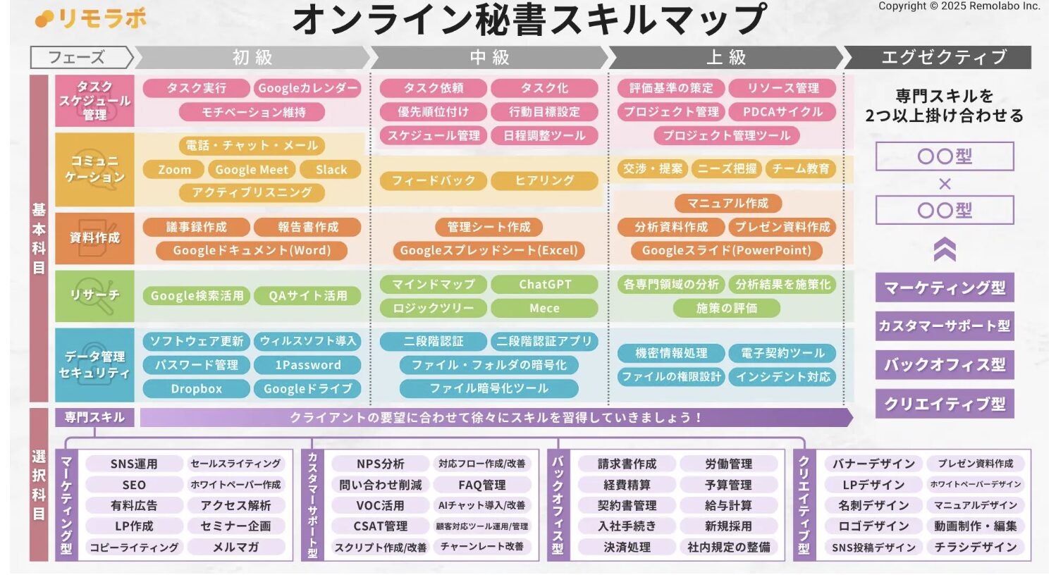 オンライン秘書スキルマップ