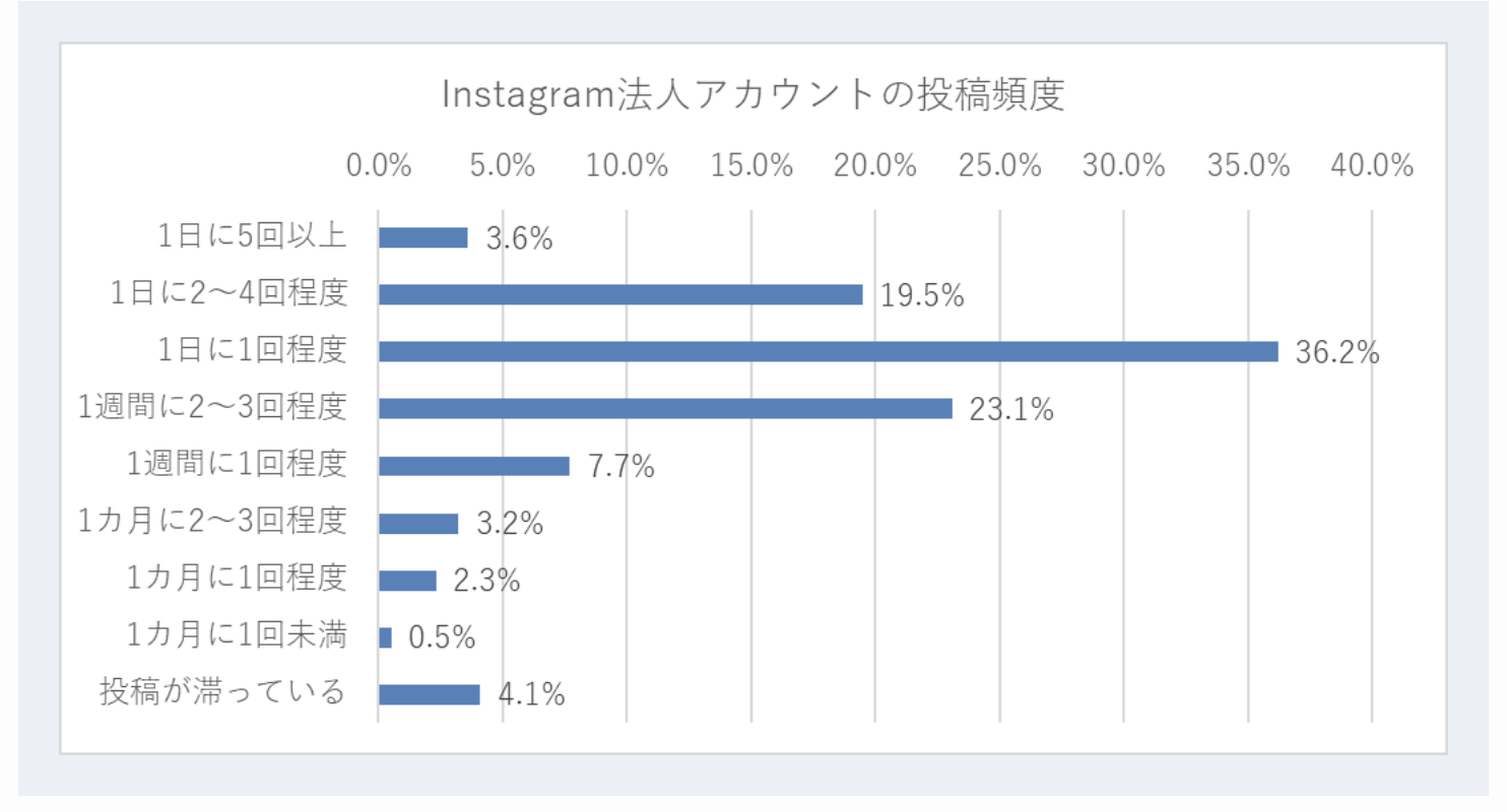 Instagram法人アカウントの投稿頻度
1日に1回程度が最も多く36.2%
次点は週に2〜3回、週に2〜4回