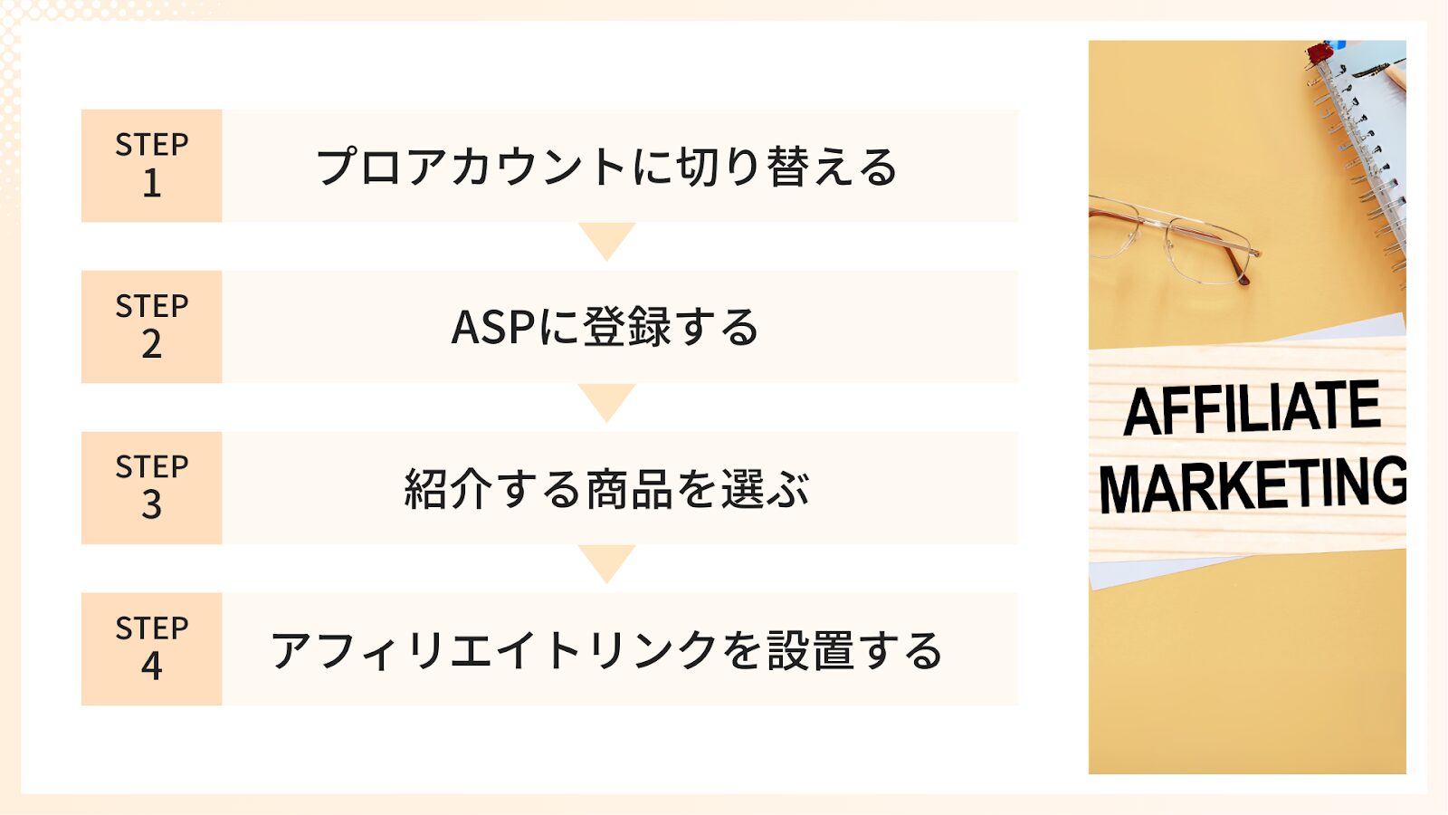 インスタアフィリエイトのやり方4ステップ