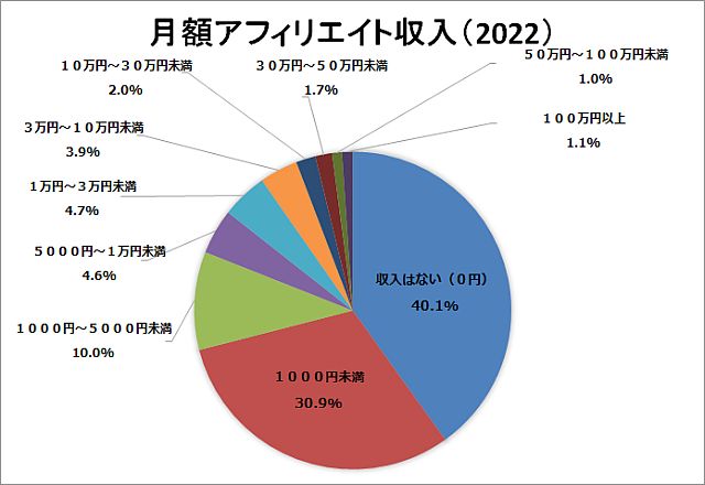 月額アフィリエイト収入
一番多いのは「収入はない」の40.1%
2位は「1000円未満」の30.9%