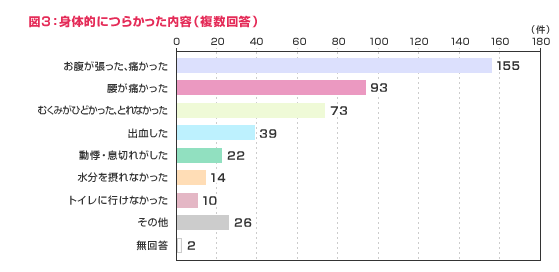 身体的につらかった内容
1位：お腹が張った、痛かった
2位：腰が痛かった
3位：むくみがひどかった、とれなかった