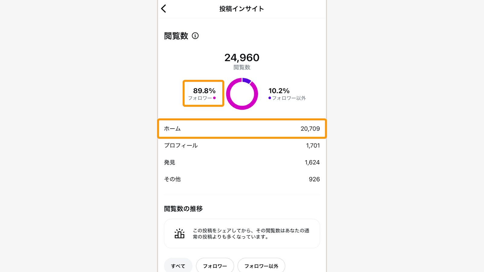投稿インサイトの表示
ホームを表示した人のフォロワーの割合が見られる
