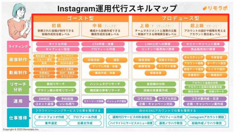 インスタ運用代行をする際に必要なスキル