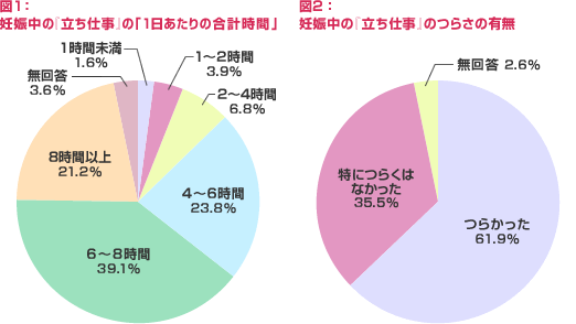 厚生労働省委託事業の一般財団法人女性労働協会の調査
Q妊娠中の「立ち仕事」の「1日あたりの合計時間」
・6〜8時間：39.1%
・4〜6時間：23.8%
・8時間以上：21.2%
・2〜4時間：6.8%

Q妊娠中の「立ち仕事」のつらさの有無
・つらかった：61.9%
・特につらくはなかった：35.5%
・無回答：2.6%
