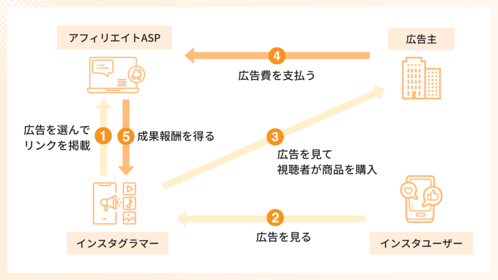 アフィリエイトで収益化する仕組み