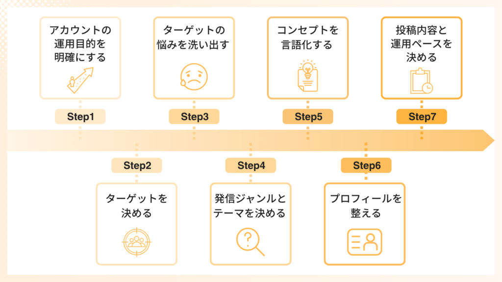 インスタアカウント設計の7ステップ