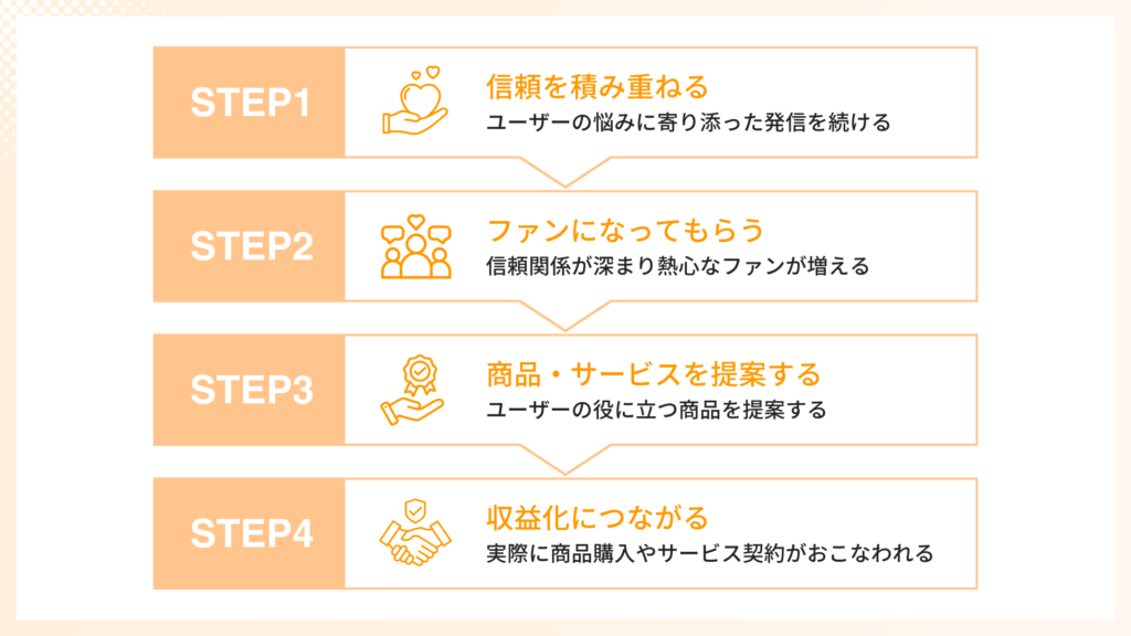 X（Twitter）で収益化する仕組み