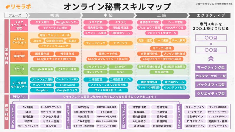 オンライン秘書スキルマップ