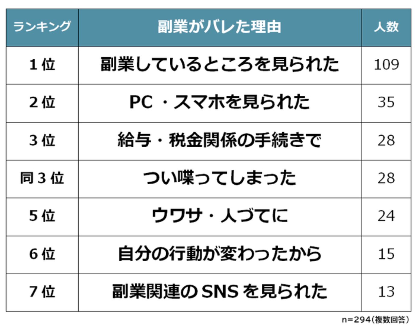 副業がバレた理由ランキング
1位副業しているところを満たれた
2位PC・スマホを見られて
3位給与・税金関係の手続きで
同3位つい喋ってしまった
5位うわさ・人づてに