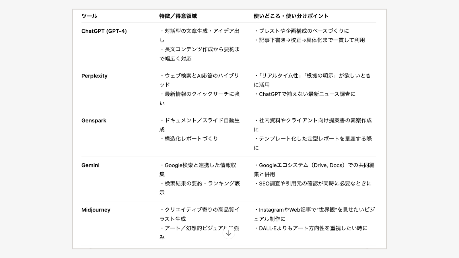 業務に応じたAIツール使い分け