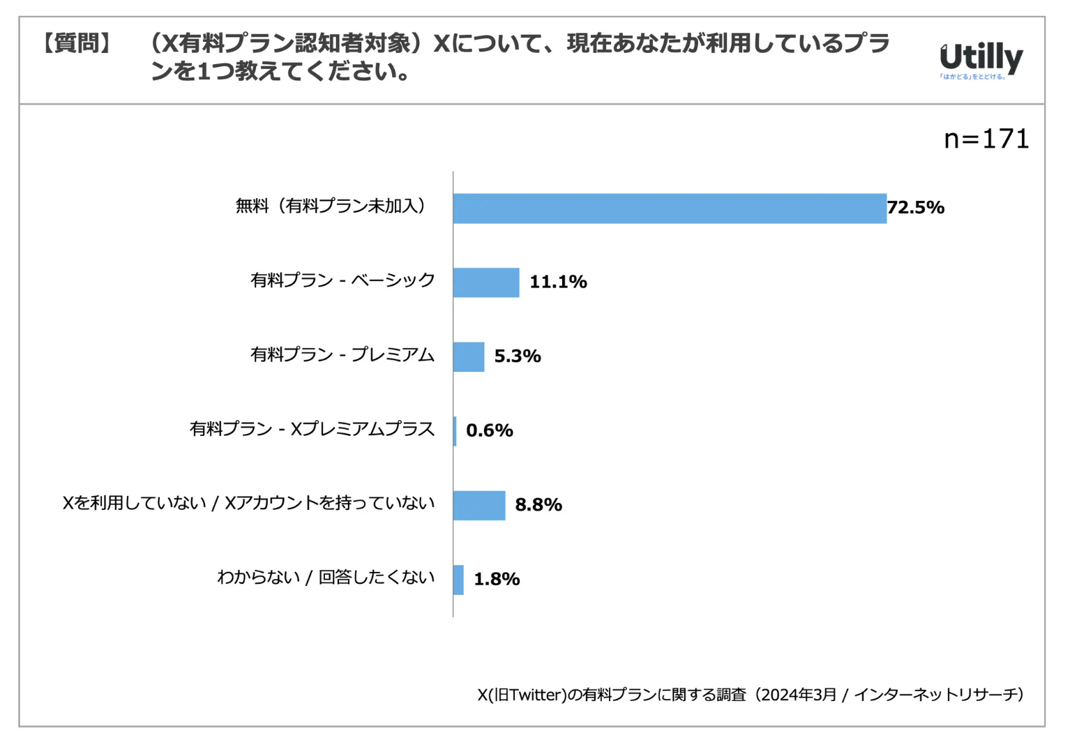 PRTIMES「X（Twitter）の有料プランの利用率