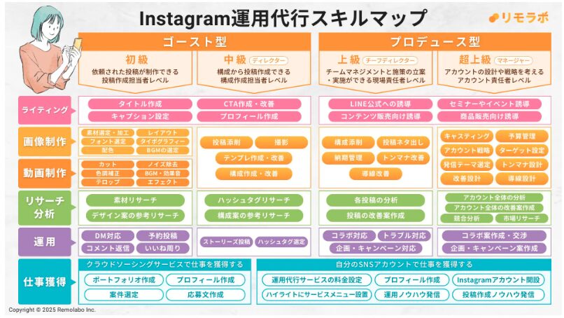 Instagram運用代行スキルマップ