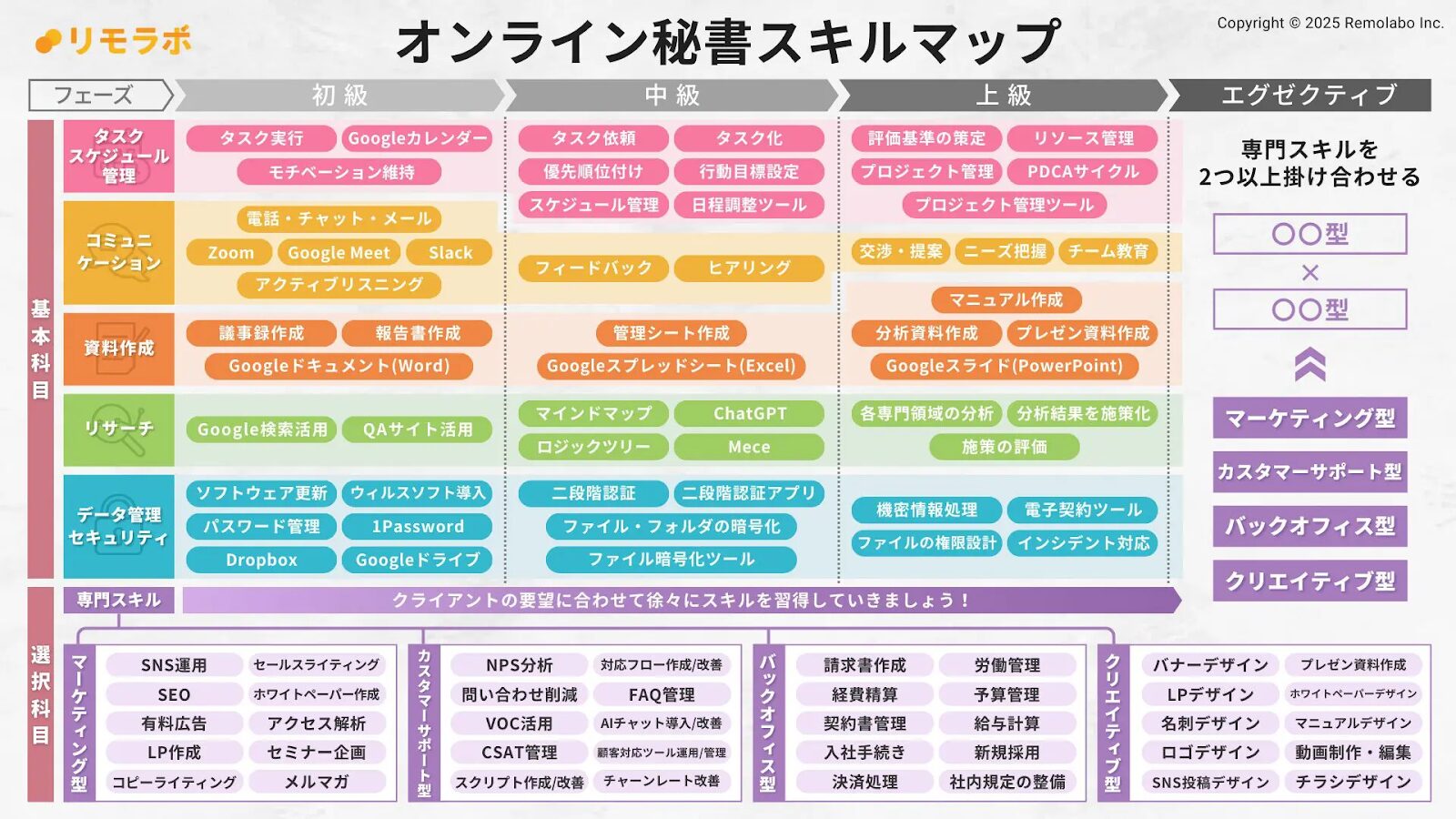 オンライン秘書スキルマップ